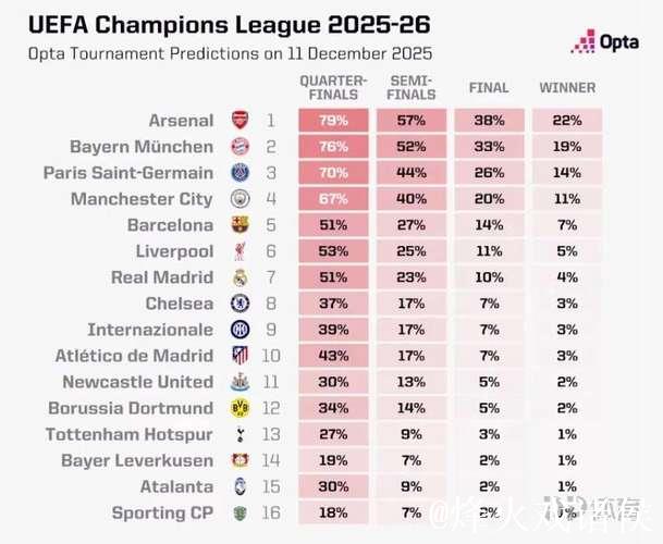 欧冠夺冠概率更新：阿森纳22.6%领跑，拜仁第二