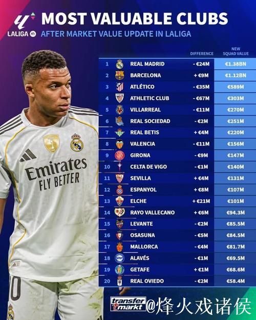 德转西甲俱乐部身价排名:皇马13.8亿第1,最低奥维耶多5840万 德转西甲俱乐部身价排名:皇马13.8亿第1,最低奥维耶多5840万