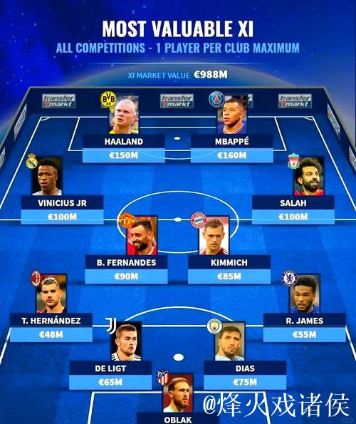 德转西甲最贵阵容:姆巴佩、亚马尔领衔,中前场全部身价过亿 德转西甲最贵阵容:姆巴佩、亚马尔领衔,中前场全部身价过亿