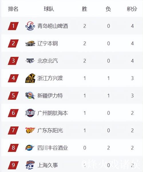 少4主力辽宁凭什么完胜广厦?杨鸣赛后说出15字,让争冠格局大变 少4主力辽宁凭什么完胜广厦?杨鸣赛后说出15字,让争冠格局大变